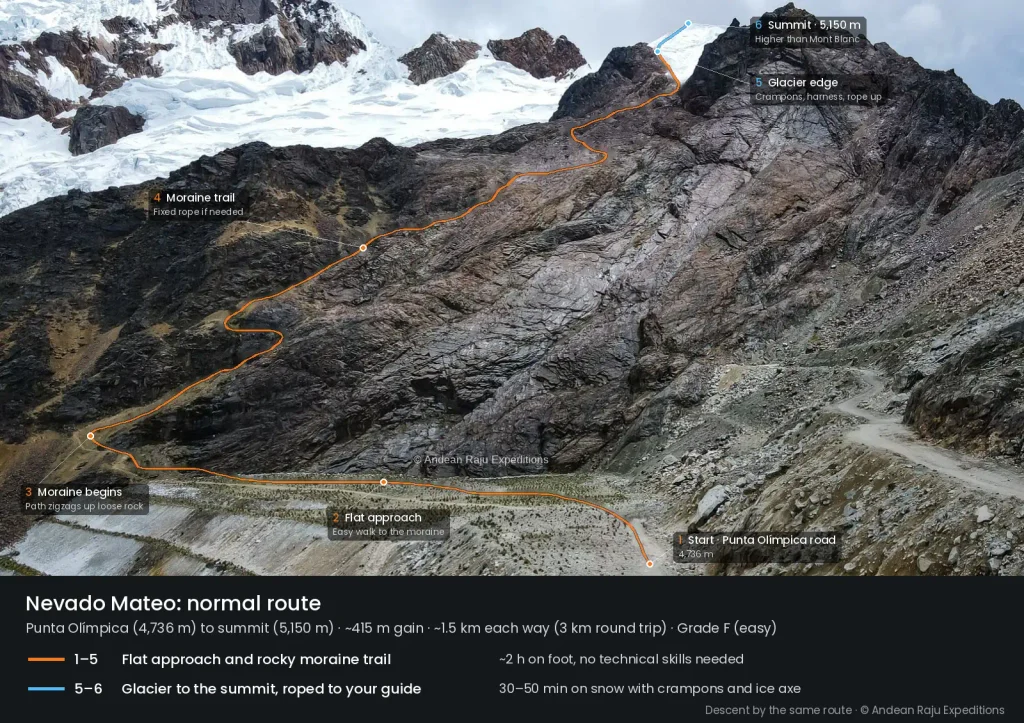 Nevado Mateo climbing route from Punta Olímpica: flat approach, moraine trail and glacier to the 5,150 m summit