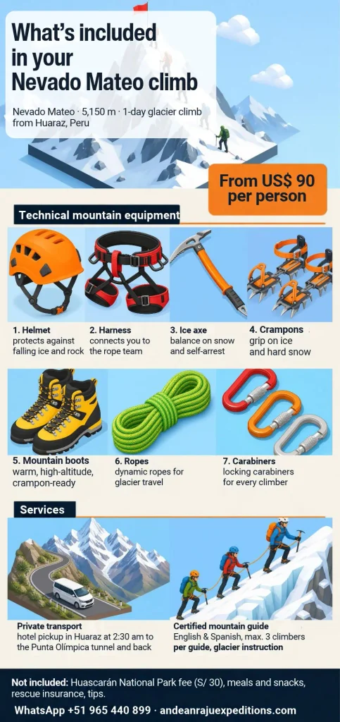 Infographic of what's included in the Nevado Mateo climb: helmet, harness, ice axe, crampons, mountain boots, ropes, carabiners, private transport and a certified mountain guide, from US$ 90