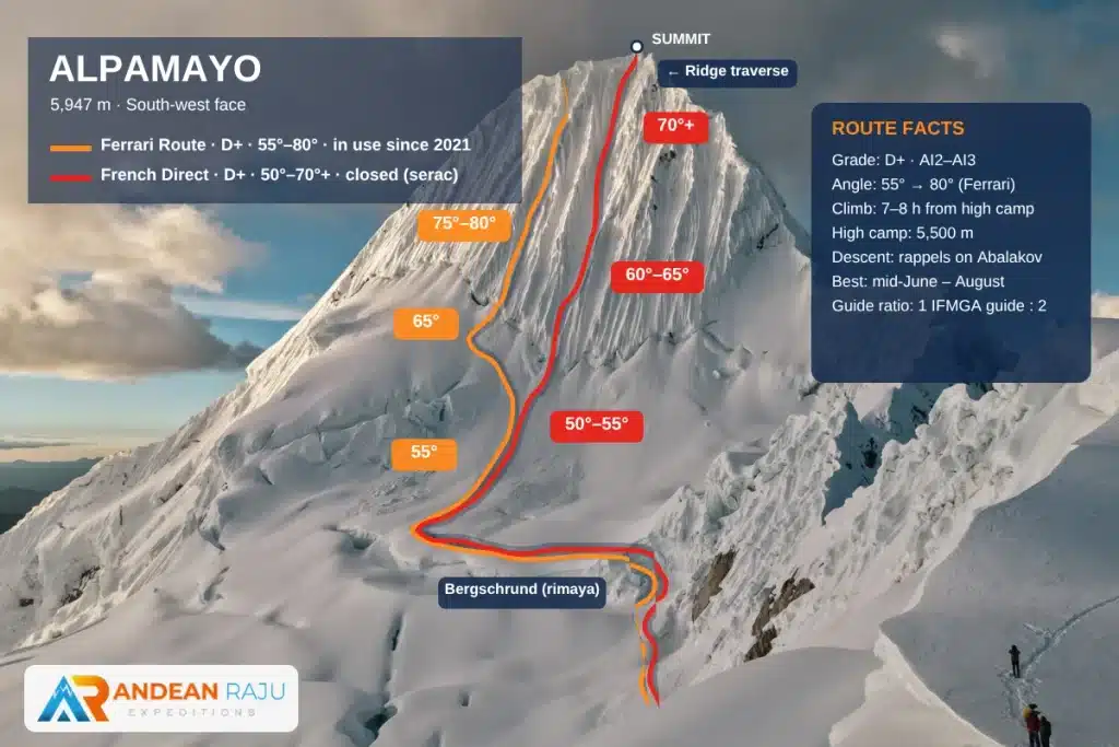 Alpamayo southwest face with the Ferrari route and French Direct marked, showing slope angles of 55° to 80°